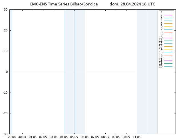 Geop. 500 hPa CMC TS dom 28.04.2024 18 UTC