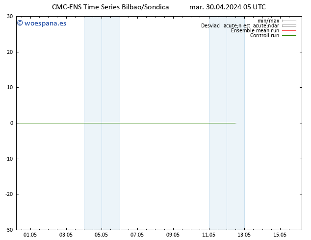 Temperatura (2m) CMC TS mar 30.04.2024 05 UTC