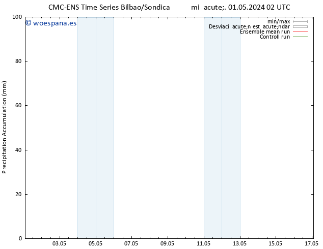 Precipitación acum. CMC TS lun 13.05.2024 08 UTC