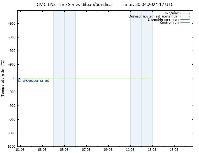 Temperatura (2m) CMC TS dom 05.05.2024 05 UTC