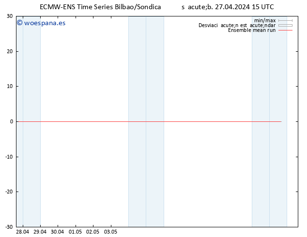 Temp. 850 hPa ECMWFTS dom 28.04.2024 15 UTC