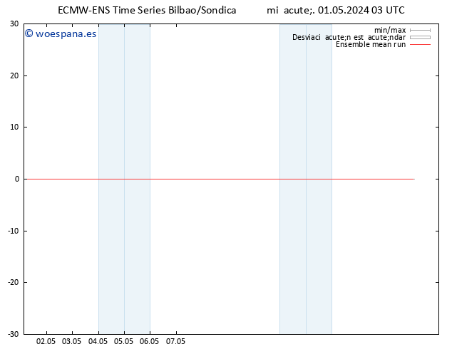 Temp. 850 hPa ECMWFTS jue 02.05.2024 03 UTC