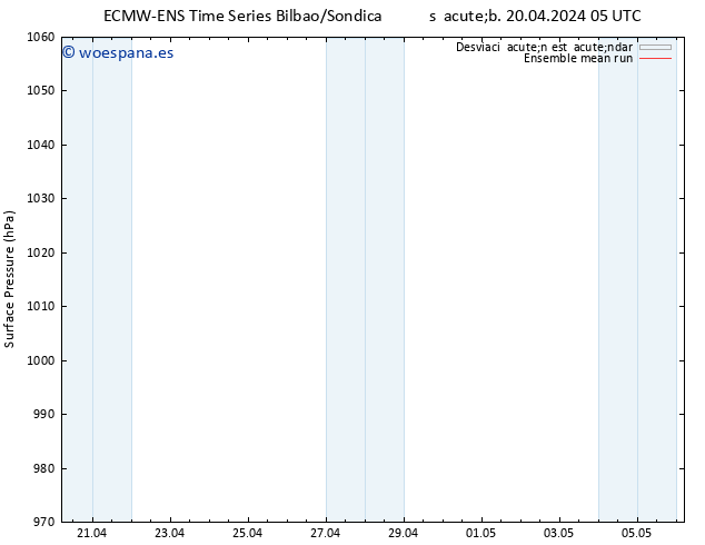 Presión superficial ECMWFTS dom 21.04.2024 05 UTC