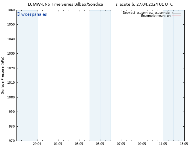 Presión superficial ECMWFTS dom 28.04.2024 01 UTC