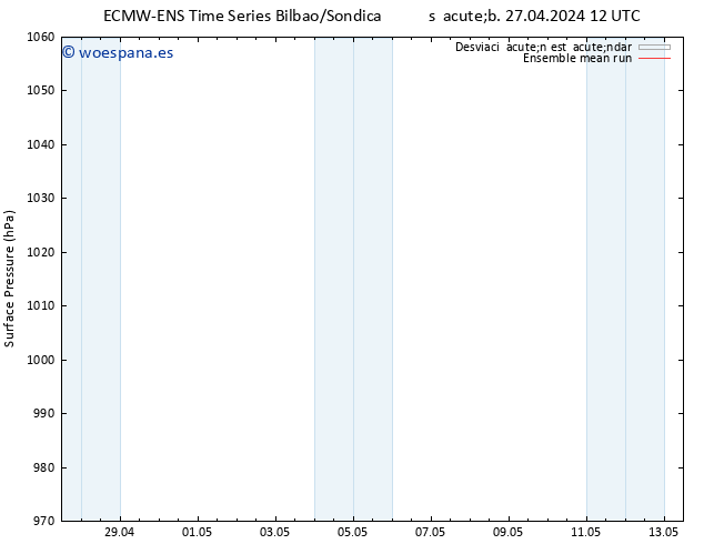 Presión superficial ECMWFTS dom 28.04.2024 12 UTC