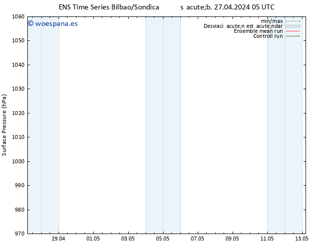 Presión superficial GEFS TS sáb 27.04.2024 11 UTC