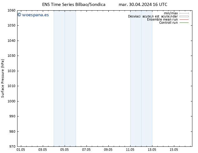 Presión superficial GEFS TS mar 30.04.2024 22 UTC