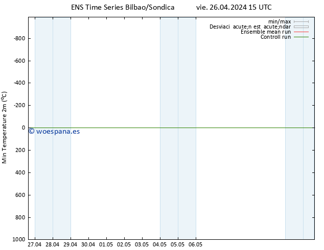 Temperatura mín. (2m) GEFS TS vie 26.04.2024 15 UTC