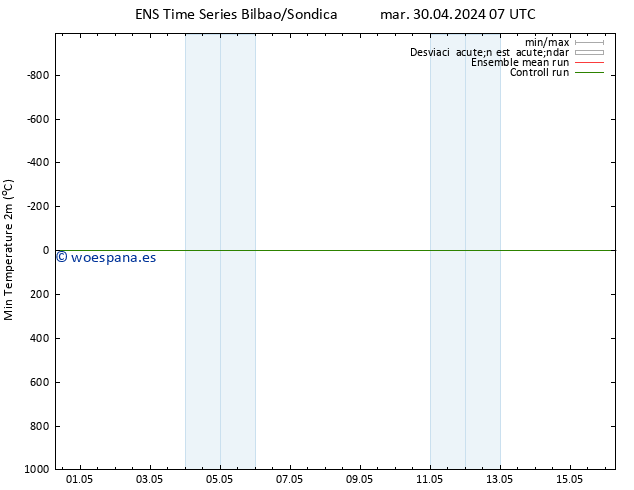 Temperatura mín. (2m) GEFS TS mar 30.04.2024 19 UTC