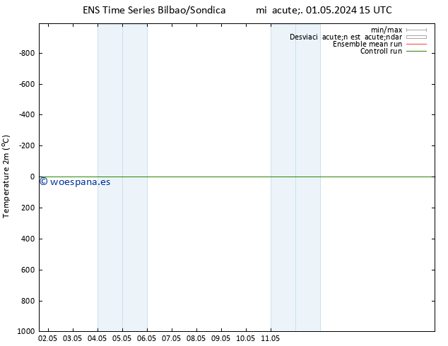 Temperatura (2m) GEFS TS mié 01.05.2024 15 UTC