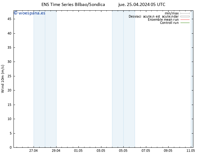 Viento 10 m GEFS TS jue 25.04.2024 11 UTC