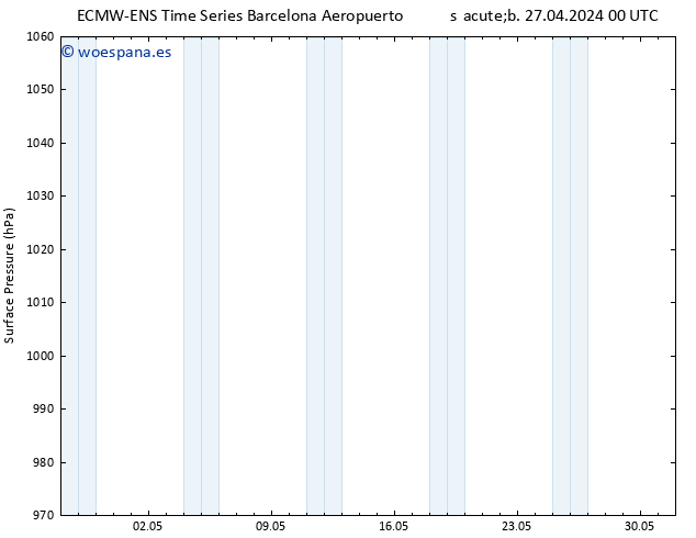 Presión superficial ALL TS sáb 27.04.2024 06 UTC