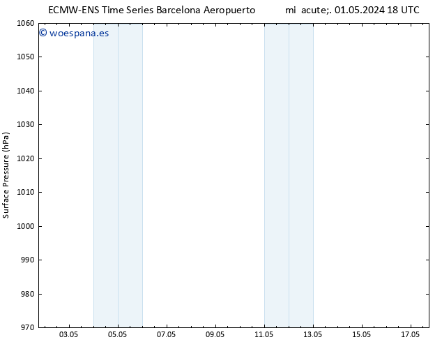 Presión superficial ALL TS dom 05.05.2024 18 UTC