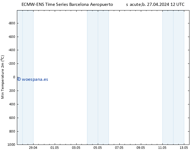 Temperatura mín. (2m) ALL TS dom 05.05.2024 12 UTC