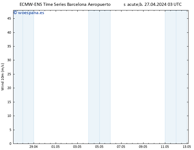 Viento 10 m ALL TS dom 28.04.2024 09 UTC