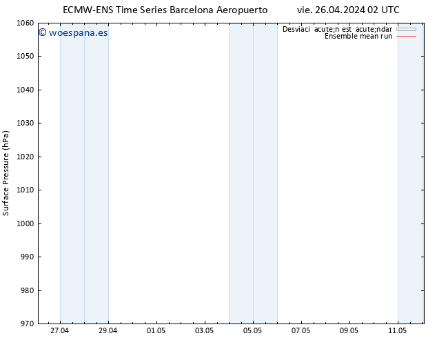 Presión superficial ECMWFTS sáb 27.04.2024 02 UTC