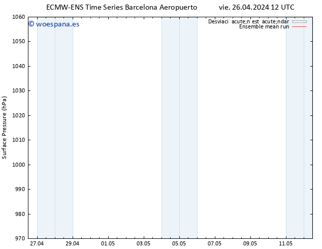 Presión superficial ECMWFTS sáb 27.04.2024 12 UTC