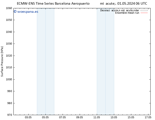 Presión superficial ECMWFTS jue 02.05.2024 06 UTC