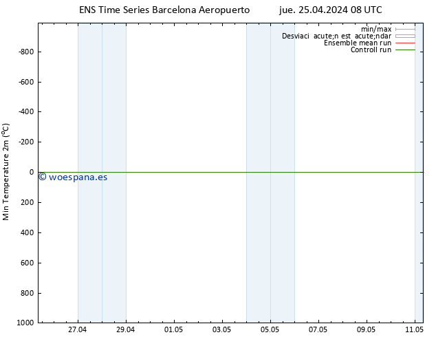 Temperatura mín. (2m) GEFS TS jue 25.04.2024 14 UTC