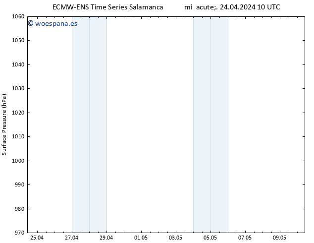 Presión superficial ALL TS mié 24.04.2024 16 UTC