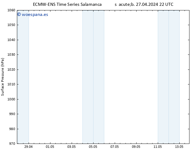 Presión superficial ALL TS sáb 27.04.2024 22 UTC