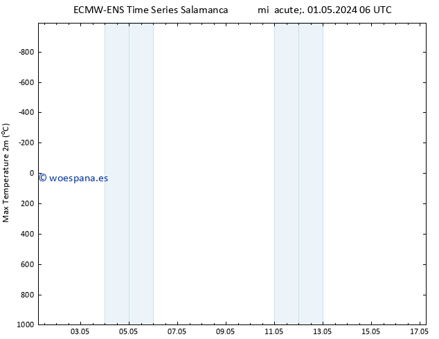 Temperatura máx. (2m) ALL TS jue 02.05.2024 12 UTC