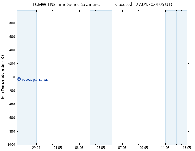 Temperatura mín. (2m) ALL TS dom 05.05.2024 05 UTC