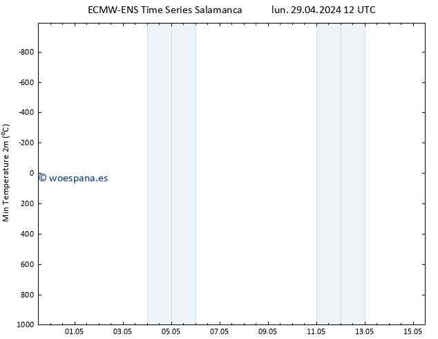 Temperatura mín. (2m) ALL TS mar 30.04.2024 00 UTC