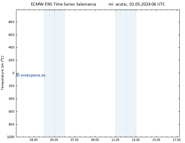 Temperatura (2m) ALL TS jue 02.05.2024 12 UTC