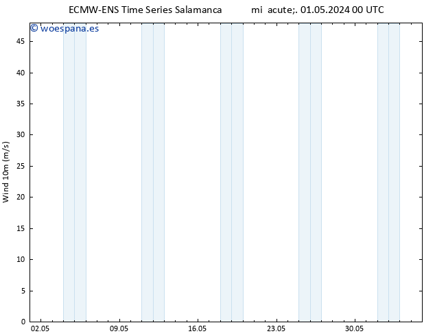 Viento 10 m ALL TS jue 02.05.2024 06 UTC