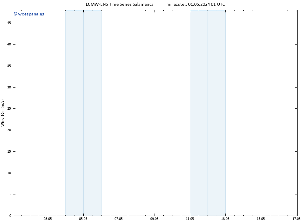 Viento 10 m ALL TS jue 02.05.2024 07 UTC