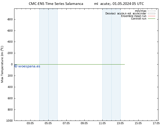 Temperatura máx. (2m) CMC TS mié 08.05.2024 17 UTC