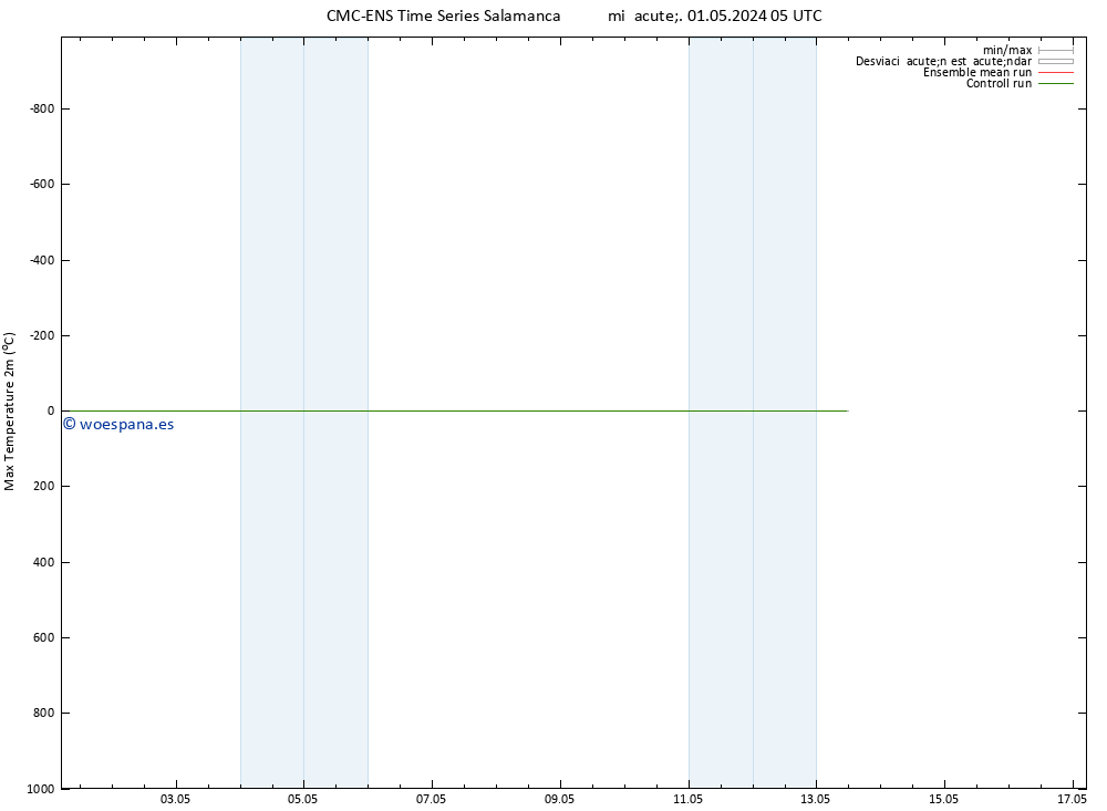 Temperatura máx. (2m) CMC TS mié 01.05.2024 05 UTC