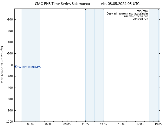 Temperatura máx. (2m) CMC TS vie 03.05.2024 17 UTC