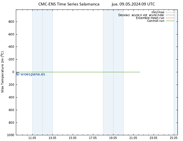 Temperatura máx. (2m) CMC TS mié 15.05.2024 03 UTC