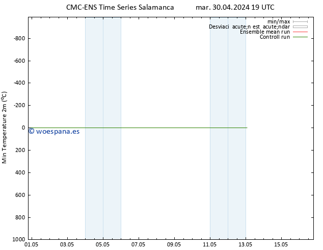 Temperatura mín. (2m) CMC TS mar 30.04.2024 19 UTC