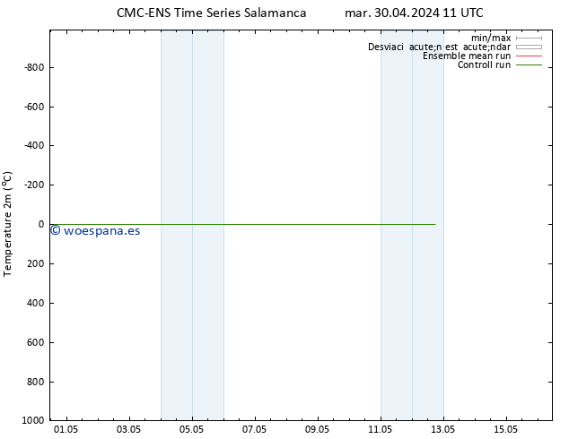 Temperatura (2m) CMC TS mar 30.04.2024 11 UTC