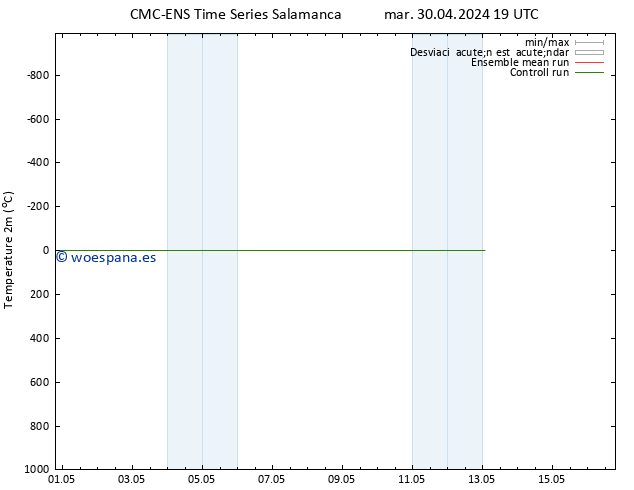 Temperatura (2m) CMC TS mar 30.04.2024 19 UTC