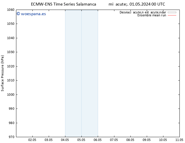 Presión superficial ECMWFTS jue 02.05.2024 00 UTC