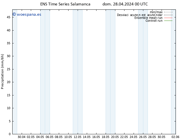 Precipitación GEFS TS dom 28.04.2024 12 UTC