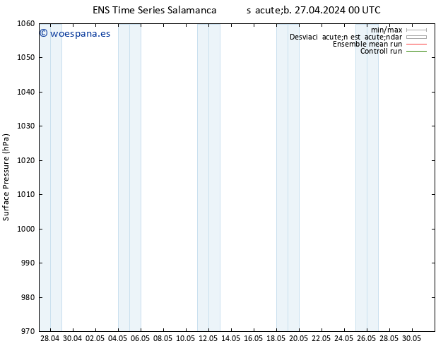 Presión superficial GEFS TS dom 28.04.2024 00 UTC