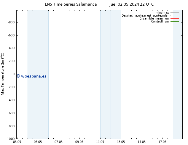 Temperatura máx. (2m) GEFS TS sáb 04.05.2024 04 UTC