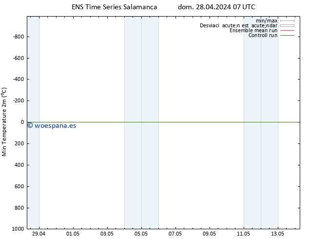 Temperatura mín. (2m) GEFS TS dom 28.04.2024 07 UTC