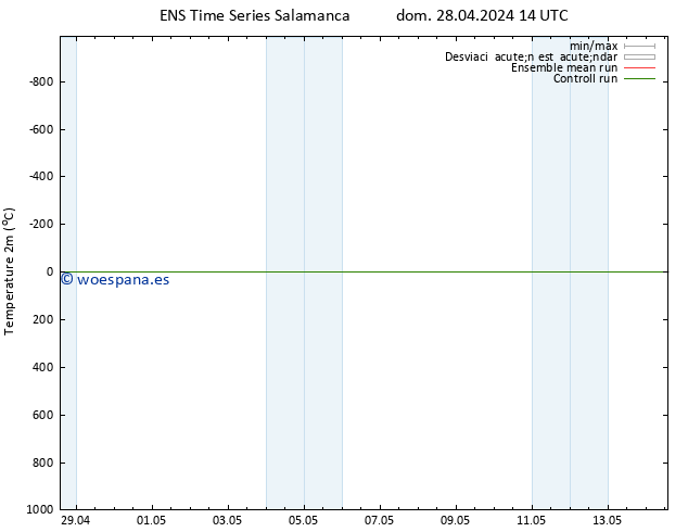 Temperatura (2m) GEFS TS lun 29.04.2024 14 UTC