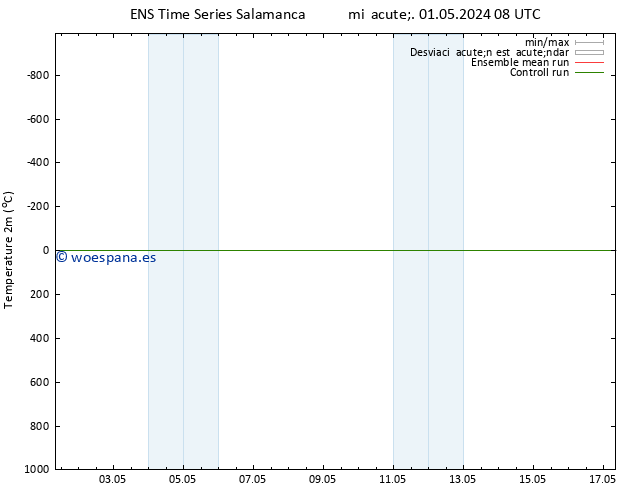 Temperatura (2m) GEFS TS vie 03.05.2024 14 UTC