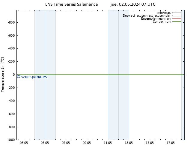 Temperatura (2m) GEFS TS vie 03.05.2024 13 UTC