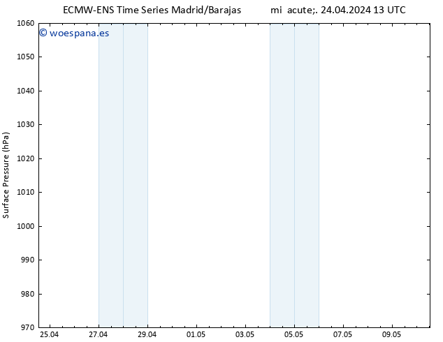 Presión superficial ALL TS mié 24.04.2024 13 UTC