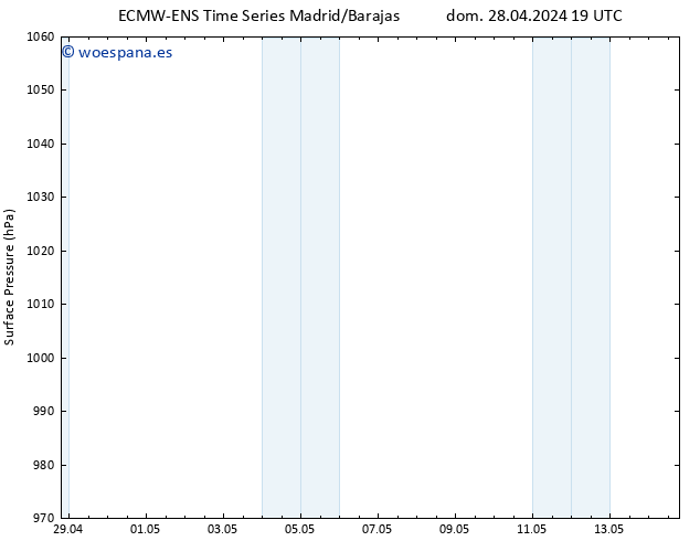 Presión superficial ALL TS jue 02.05.2024 01 UTC