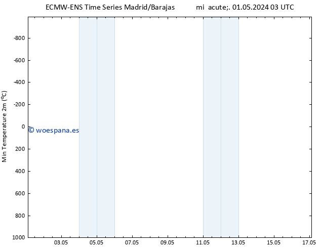 Temperatura mín. (2m) ALL TS mié 01.05.2024 09 UTC