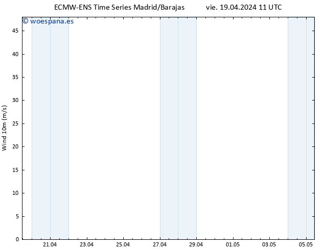 Viento 10 m ALL TS sáb 20.04.2024 17 UTC